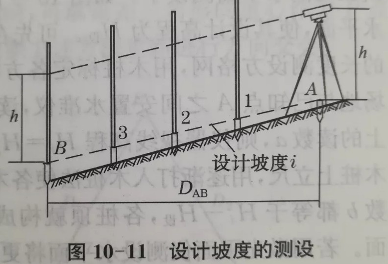 利用水準儀、經(jīng)緯儀、垂準儀完成設(shè)計坡度與鉛垂線的測設(shè)